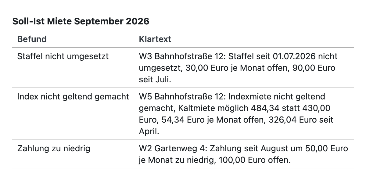 Die Soll-Ist-Mail mit drei Abweichungen in Klartext: Staffel nicht umgesetzt, Index nicht geltend gemacht, zu wenig gezahlt